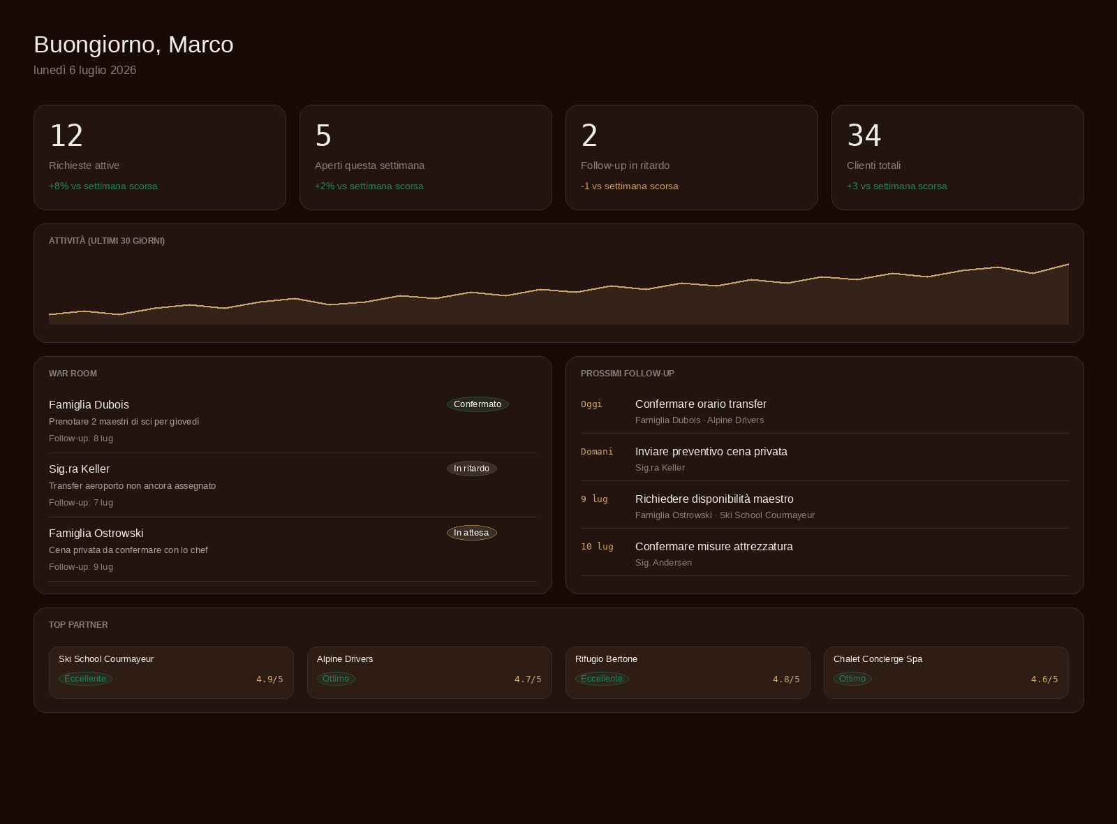 Anteprima dashboard
